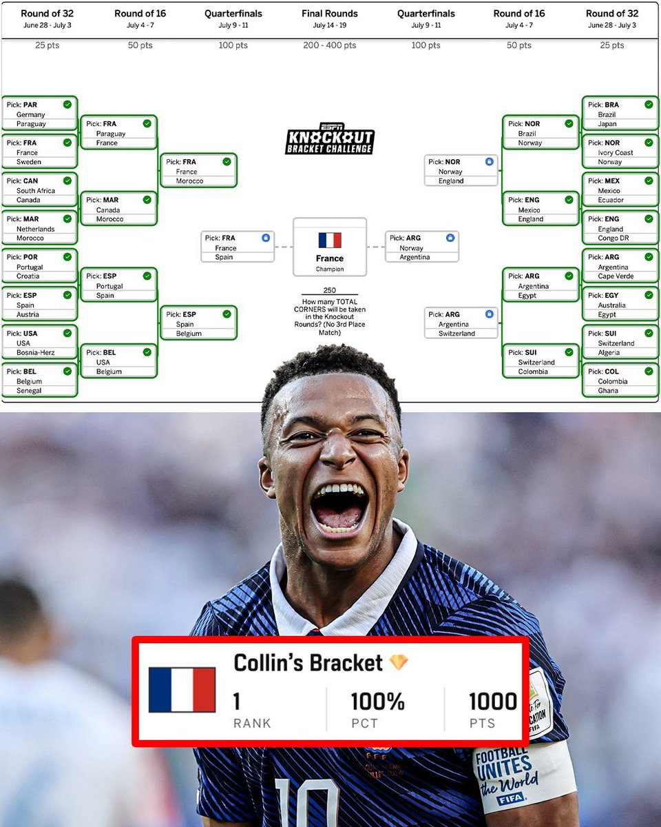 Michgelodb's tweet photo. @NFL_sts Pues está la maldición del equipo que elimina a México nunca gana el mundial, además está este sujeto que es el último que queda en el Challenge de ESPN sin equivocarse en ningun partido, puso a Noruega ganando, espero no se equivoque. Tienen mucho a su favor! https://t.co/xosTePnCq4