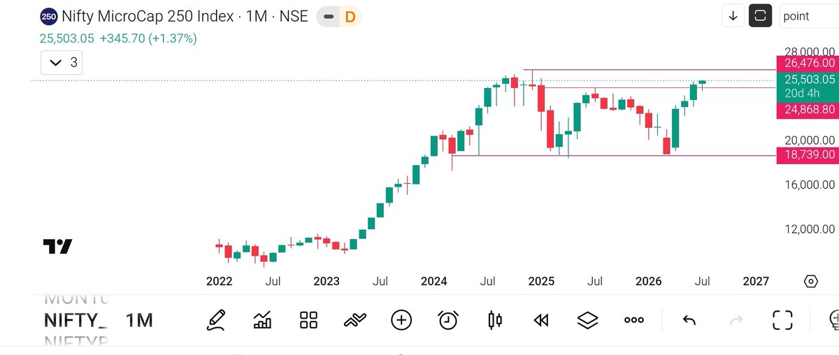 jitu_stock's tweet photo. Keep π on this index
Micro cap 250
Real game above ATH breakout https://t.co/mkUwN5uYIs