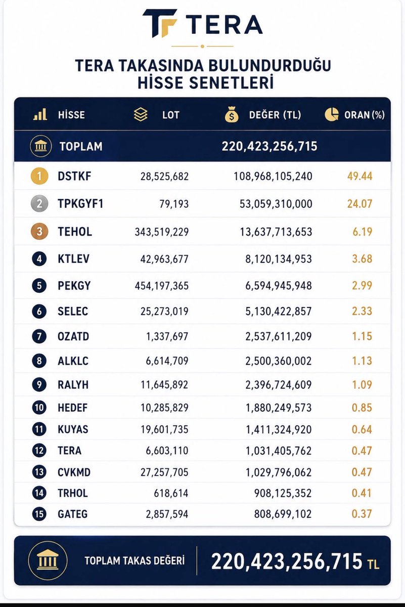 BorsaGenci777's tweet photo. 📊 Tera Takasında Bulundurduğu En Büyük Hisse Pozisyonları
🥇 #DSTKF — 28.525.682 Lot | 108.9 Milyar TL
🥈 #TPKGYF1 — 79.193 Lot | 53.0 Milyar TL
🥉 #TEHOL — 343.519.229 Lot | 13.6 Milyar TL
🏅 #KTLEV — 42.963.677 Lot | 8.1 Milyar TL
🏅 #PEKGY — 454.197.365 Lot | 6.5 Milyar https://t.co/nlVrDusqdp