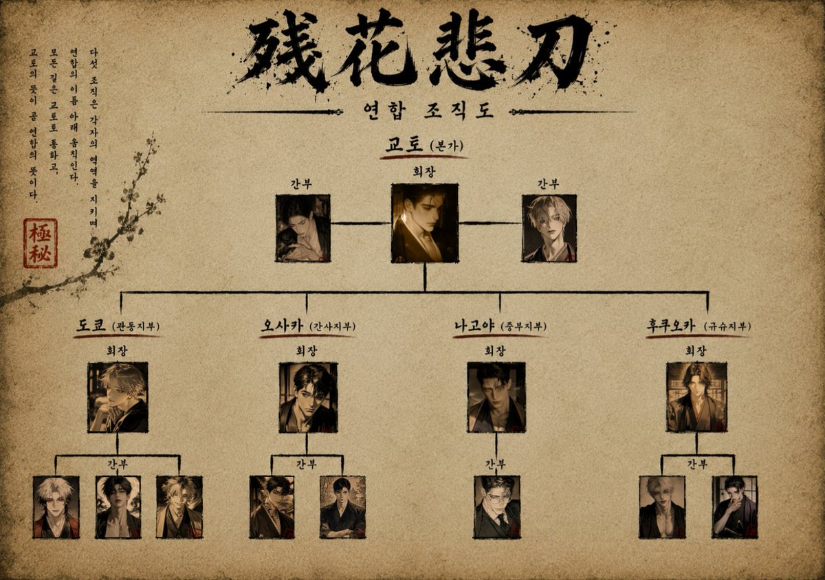 B_amb_0's tweet photo. 《 殘花悲刀 15인 합작 》
_THEME. 야쿠자와 꽃말

조직별 공개순 & 참가자 명단

07.12 / TOKYO도쿄
> @dyllonnne
 @why_kiki3 @Pi_12dium @jjuo_u_o 

07.13 / FUKUOKA후쿠오카
> @Veyr_69 
@uha_journal @Dear_U0 

07.14 / OSAKA오사카
> @B_amb_0 
@__mi_aa @pulpulang 

07.15 / NAGOYA나고야
> @SmuffinGang 
@Jin_k__wf 

07.16 / KYOTO교토
> @banana_3738 
@tmavmS2 @TaRo_t__ 

모든 길은 연합으로 통하고, 교토의 뜻이 곧 연합의 뜻이다ㅡ

 당신이 발을 들일 지부는 어디인가?

ㅡ