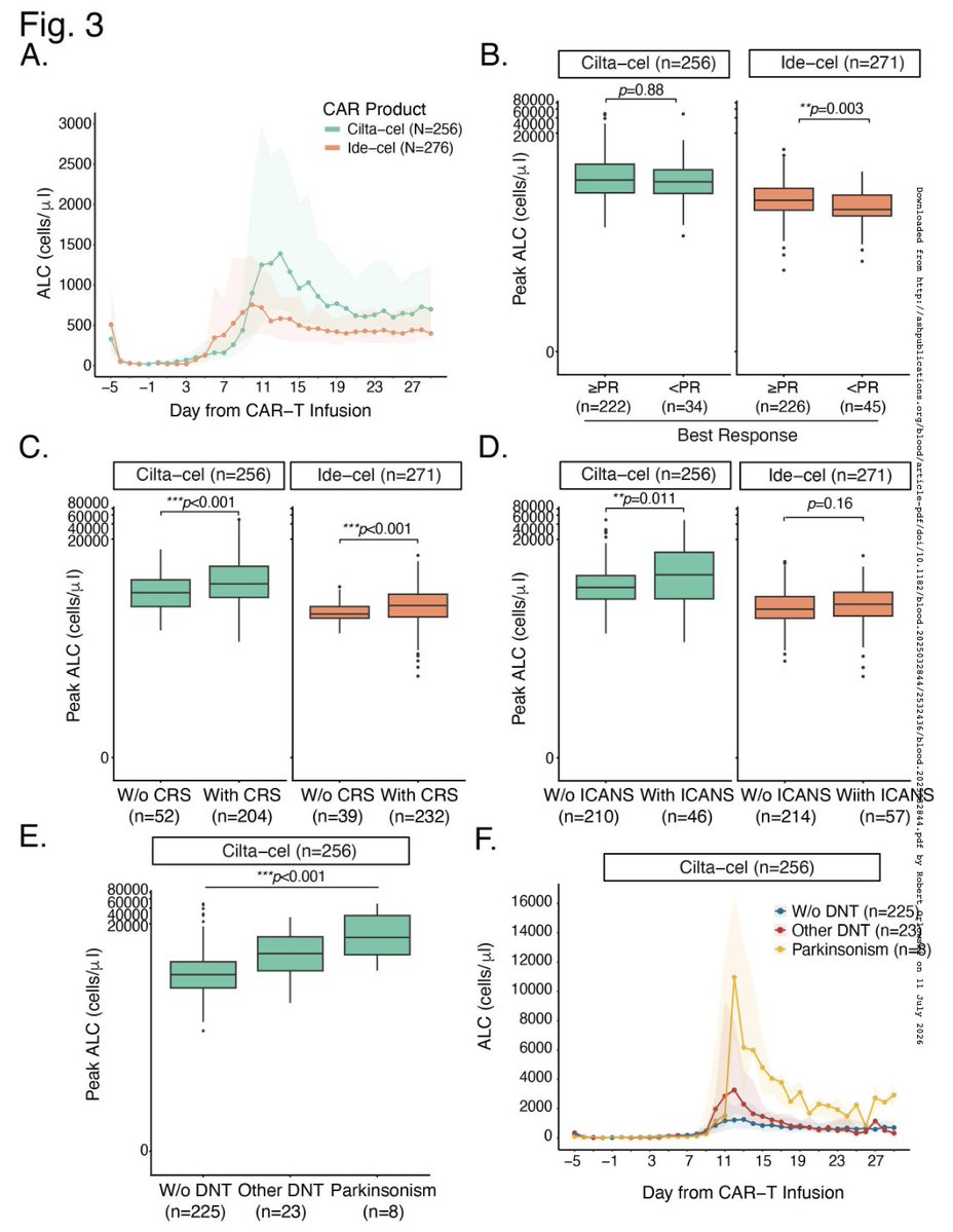 Myeloma_Doc's tweet photo. #Myeloma Paper of the Day: Rapid peak cilta-cel expansion is associated with delayed neurotoxicity (DNT) in myeloma; peak ALC β₯3000/uL, or β₯2500/uL following a daily twofold increase, predicted elevated DNT risk (sensitivity 81%, specificity 59%): https://t.co/xcGzYAJaJI. #mmsm https://t.co/5Lx8sJ8VGX