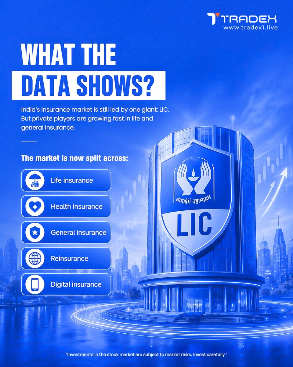 TradexLive1's tweet photo. LIC's market cap of ₹5.44 lakh crore is bigger than India's next four listed insurance companies combined.
A true giant in the Indian insurance sector.
#LIC #StockMarket #Insurance #Trading https://t.co/zzBiHGBvIj