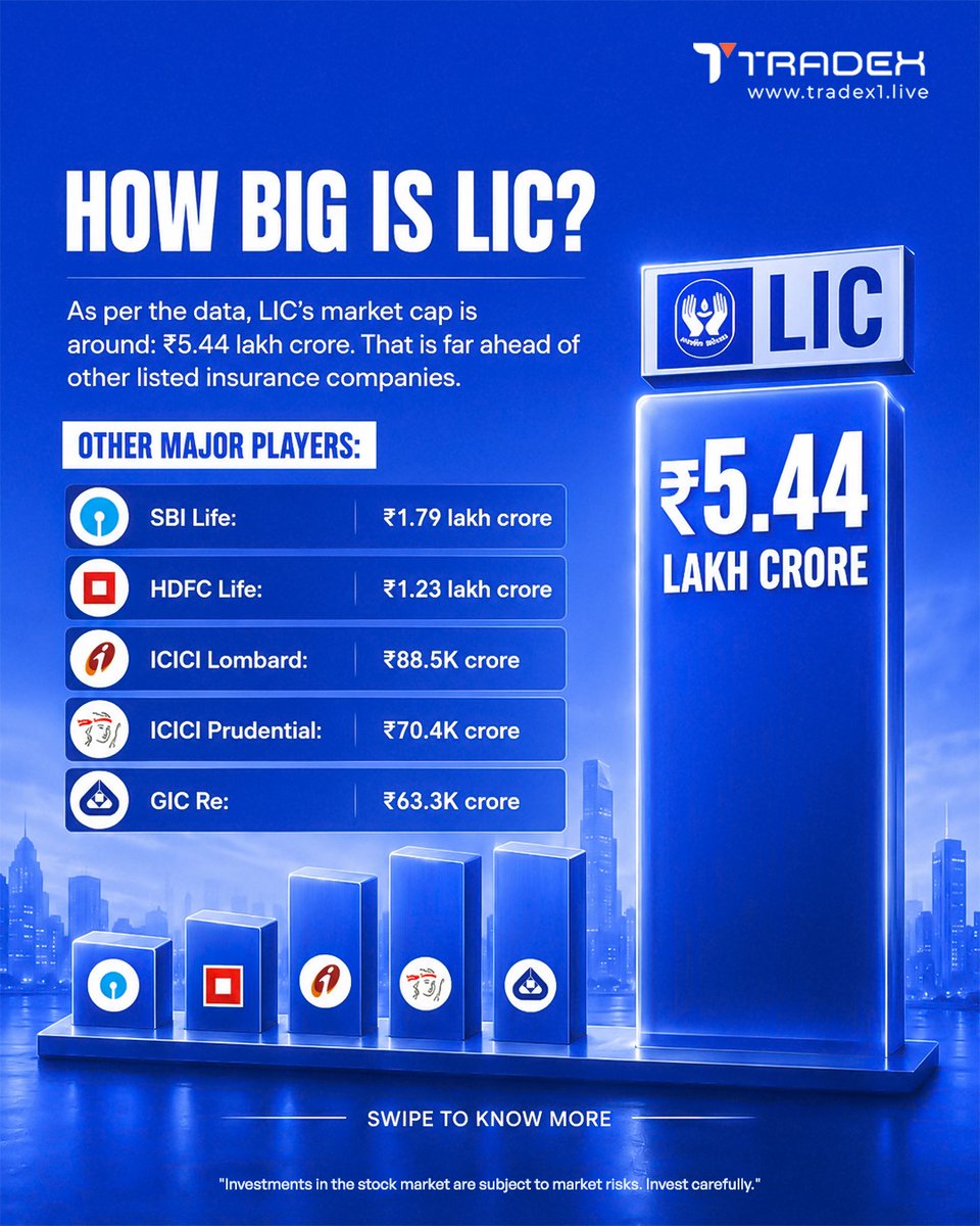 TradexLive1's tweet photo. LIC's market cap of ₹5.44 lakh crore is bigger than India's next four listed insurance companies combined.
A true giant in the Indian insurance sector.
#LIC #StockMarket #Insurance #Trading https://t.co/zzBiHGBvIj