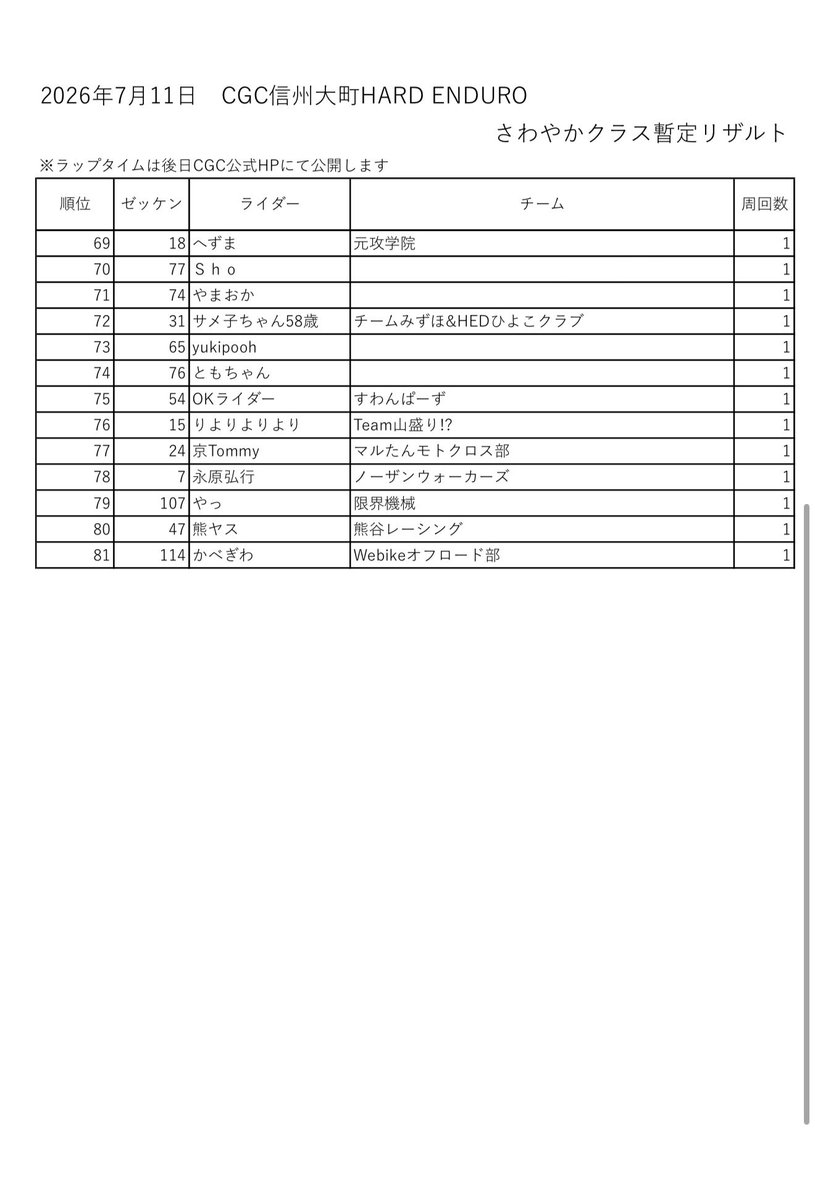 HattariRebirth's tweet photo. CGC信州大町HARD ENDURO
さわやかクラスの暫定リ��ルトです。
ラップタイムは後日公式HPで公開いたします。
#CGCを許さない https://t.co/2GtsxB7k8H