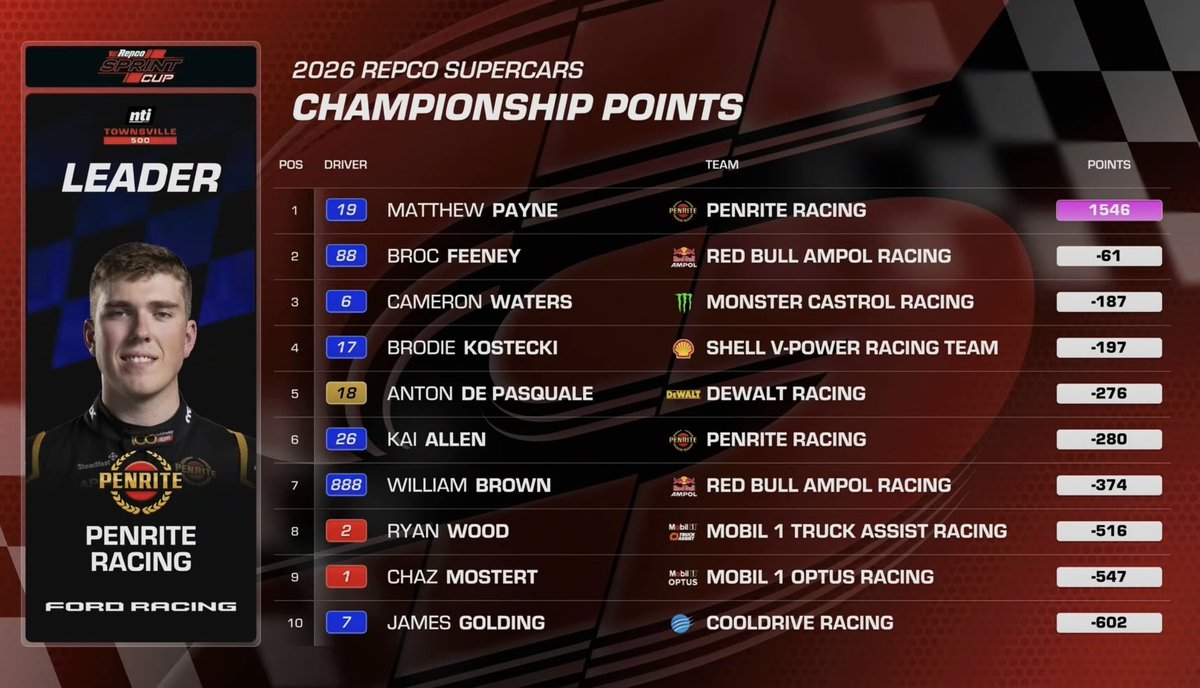 fran_lucasf1's tweet photo. Resultados de la carrera sabatina en Townsville
Payne aumenta su liderato en la general, y se pone con 61 puntos de ventaja sobre Feeney
#RepcoSC https://t.co/c1aQAzFc4L