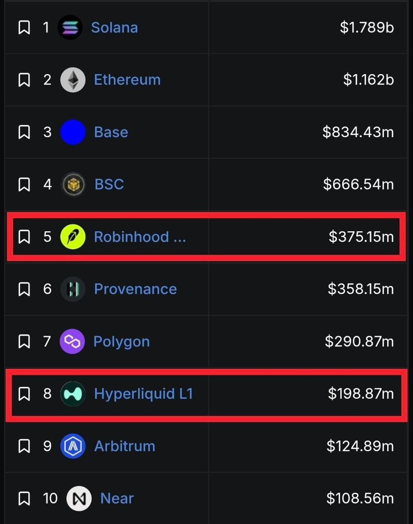 insdron's tweet photo. 罗宾汉链条才刚刚起步，我预测这将标志着加密货币的新时代。

一旦开发者意识到罗宾汉上可用的巨额资本，他们就会开始迁移到那里。

数百个项目将涌现，并通过罗宾汉吸引 meme 交易者。（比如此时此刻的 $CASHCAT）

罗宾汉将是未来的大链条。不是人们所说的炒作。 https://t.co/z9KfTaY9CR