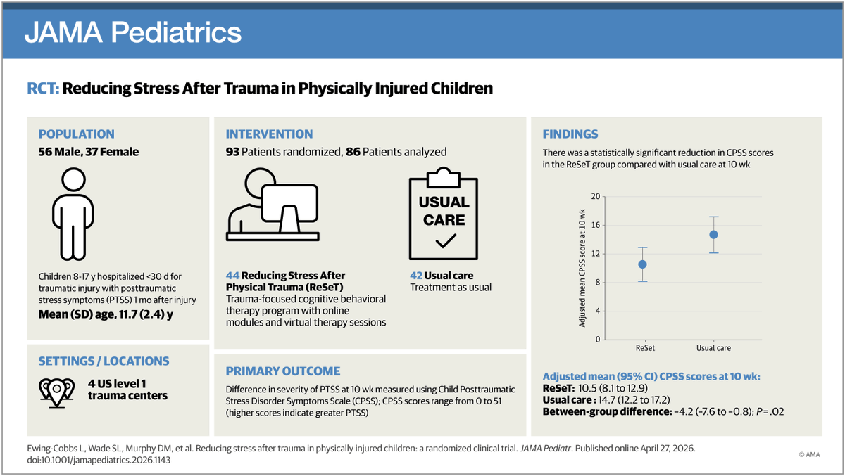 JAMAPediatrics's tweet photo. A brief, online #therapist-supported #trauma-focused program reduced posttraumatic stress symptoms at 10 weeks and 6 months compared with usual care in children #hospitalized after physical injury. 

https://t.co/K6zaKY5GVT https://t.co/lwhx2jtQKI