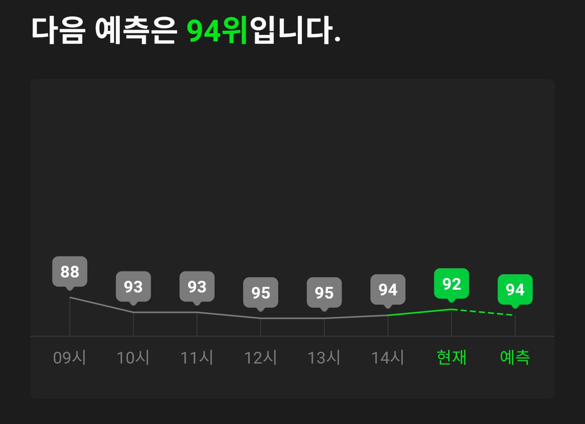 Pureum_0312's tweet photo. 버블보고 웃다가 차트예측보고 짜게 식음 하
난 이제 좀 오르나 했지 🥹 https://t.co/XfRAejkWzF
