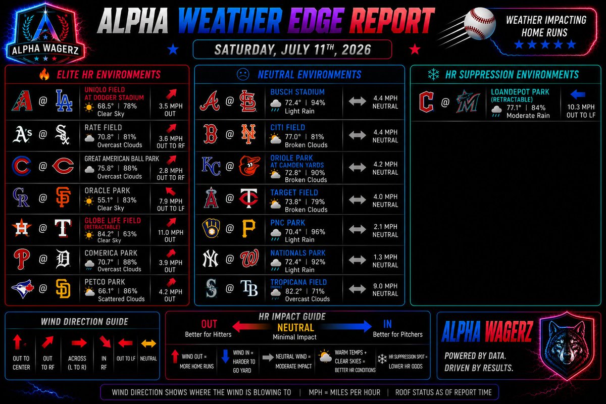 AlphaWagerz's tweet photo. 🌤️ Saturday’s weather edge report is live. ⚾

Several parks are giving hitters a boost today, while a few matchups could see conditions work in the pitchers’ favor.

🔥 Best HR environments:
• HOU @ TEX
• ARI @ LAD
• TOR @ SD
• PHI @ DET
• OAK @ CWS
• CHC @ CIN
• COL @ SF
❄️ Toughest HR environment:
• CLE @ MIA

#MLB #HomeRun #FollowTheAlpha🐺 #Gambling𝕏 #Parlay #HomeRunProps #Lotto