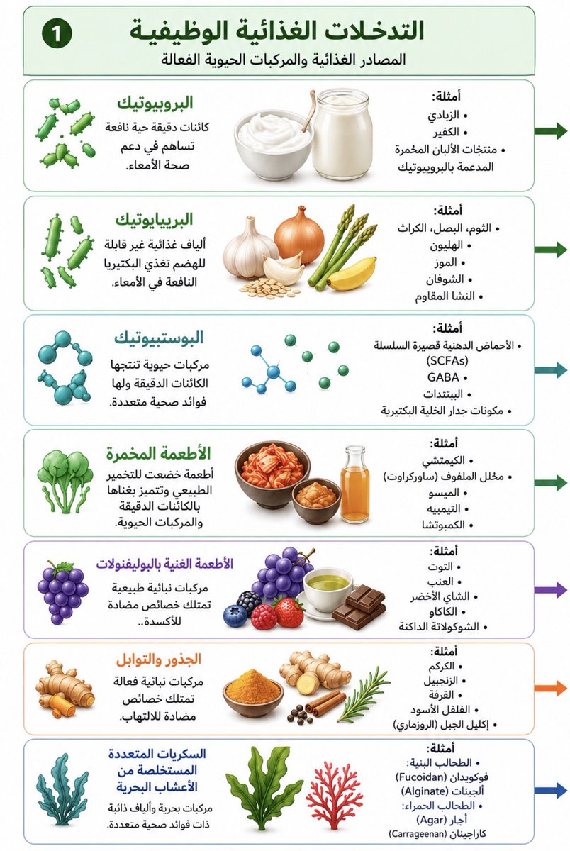 DAlkhawtani's tweet photo. 🚨جدول الأغذية والمركبات الحيوية الداعمة لصحة الأمعاء ( احفظوا عندكم👇🏻) 

لكل شخص يهمه يتقدم في العمر بذاكرة جيدة وعضلات قوية وصحة أفضل ركز على صحة ميكروبيوم أمعائك:

-مارس الرياضة "رياضة المقاومة لم تعد خيار، أصبحت ضرورة".
-نظام البحر الأبيض المتوسط🍽️.
-ضروري تكون الالياف والأغذية اللي تعزز صحة ميكروبيوم الأمعاء جزء لا يتجزأ من من وجباتك اليومية.

أنصح الكثير من المراجعين في العيادة "على حسب الحالة الصحية" بإضافة زبادي أكتيفيا أو فيتال أو الكفير، الموز غير ناضج، التوت، الكركم.

مع ضرورة التأكد من عدم وجود حساسية، عدم تحمُل أو تفاعل/تداخل بين غذاء ودواء💯

(معلومة للفائدة وليس إعلان ).