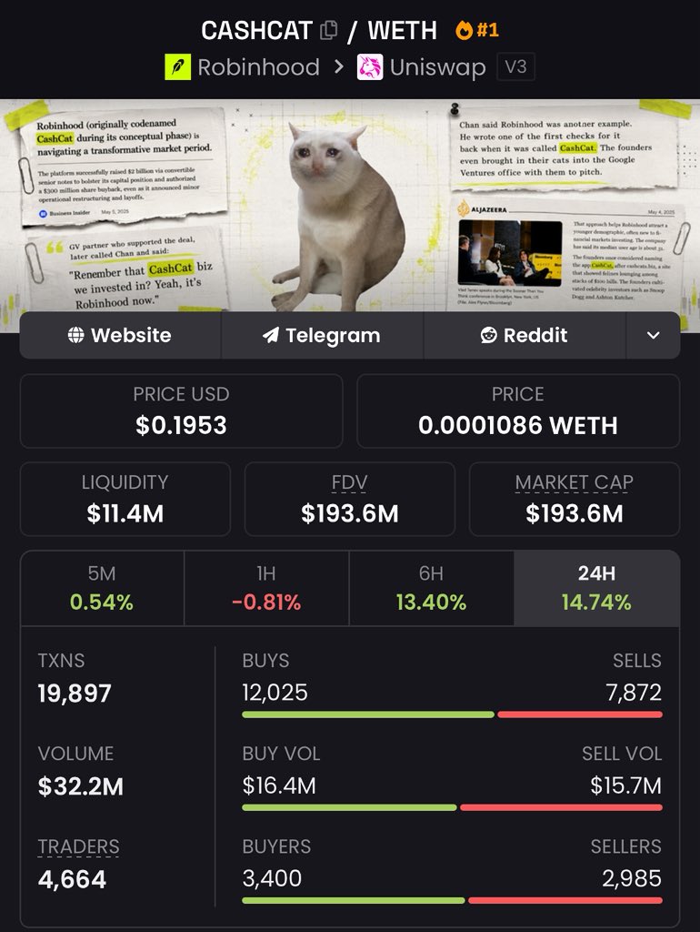 getrekttoshi's tweet photo. 200m mcap with $11m in liquidity

Robinhood chain will be flooded with an insane amount of capital as soon as $CASHCAT reaches $1 billion

Vlad knows all he has to do to keep attention on robinhood is to pump $CASHCAT slowly and steadily

It’s gonna be a movie https://t.co/faC8uKiznR