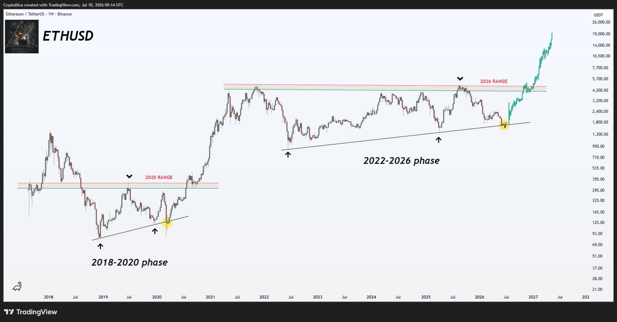 Cryptollica's tweet photo. ETHEREUM SIMPLE FRACTAL 

2020 reversal vs 2026 

This time is not different. https://t.co/RcgKDJSDMk