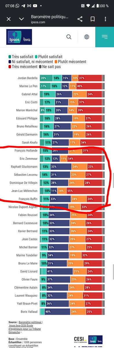 JulienTettla's tweet photo. @JLMelenchon @Clemence_Guette Quel victoire ? Vous êtes le plus détesté même plus que Zemmour. Prennez en conscience et laissez @Clemence_Guette  aller à la présidentielle, elle seule a la dignité et le respect pour ce rôle, soyez galant :) https://t.co/SRaZgtyi5l