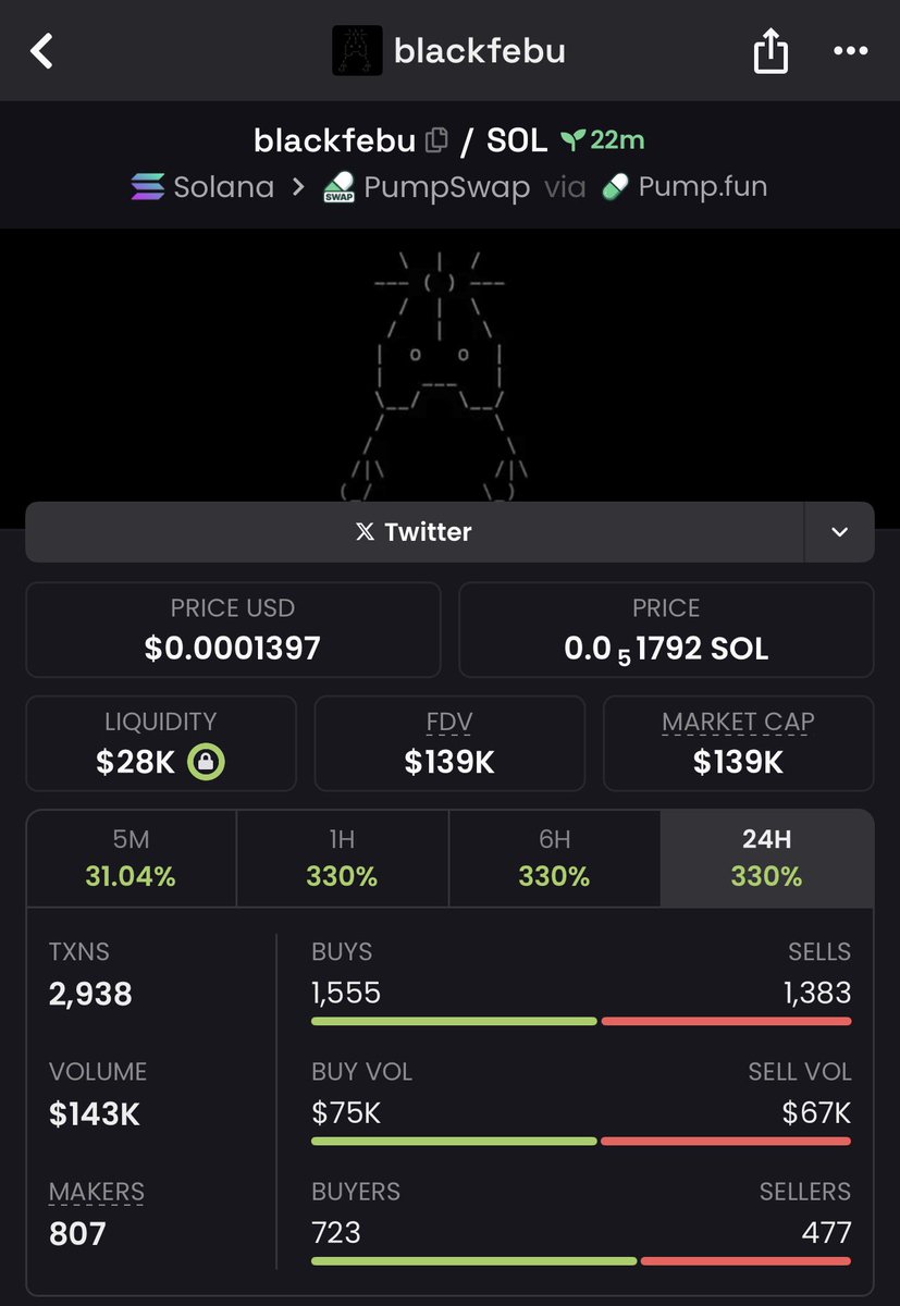 ReptoldSol1's tweet photo. 8x on my call $BLACKFEBU
TG group print 🍀🖨️💥

7RJiGtMVxih75Z4EKY9NdyhRmDPBChzuEfQatZ4Spump

#Solanamemecoin #Solana #Earlyalphacalls #Memecoin https://t.co/iyL9BaIApb