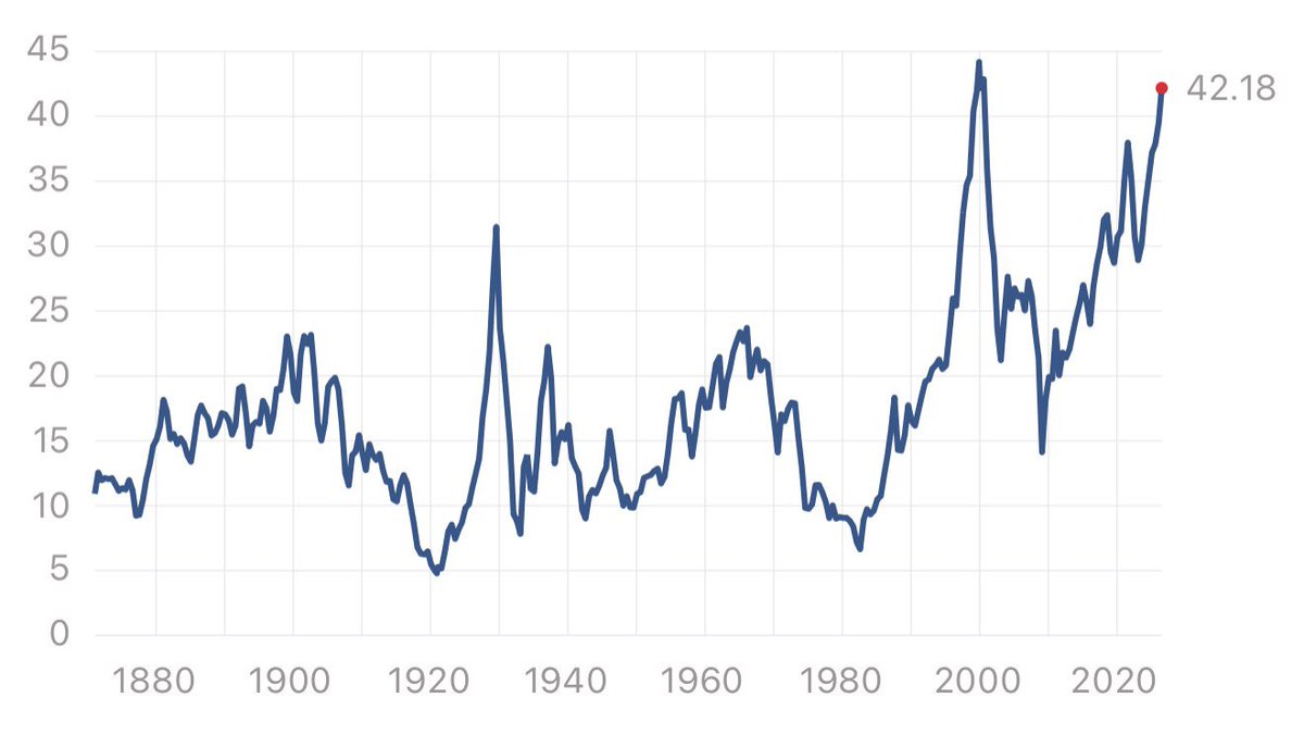 buffett_taro's tweet photo. S&amp;P500のシラーPERは42倍と、ドットコムバブルのピーク44倍に迫っています。 https://t.co/S3gAhnr4EE