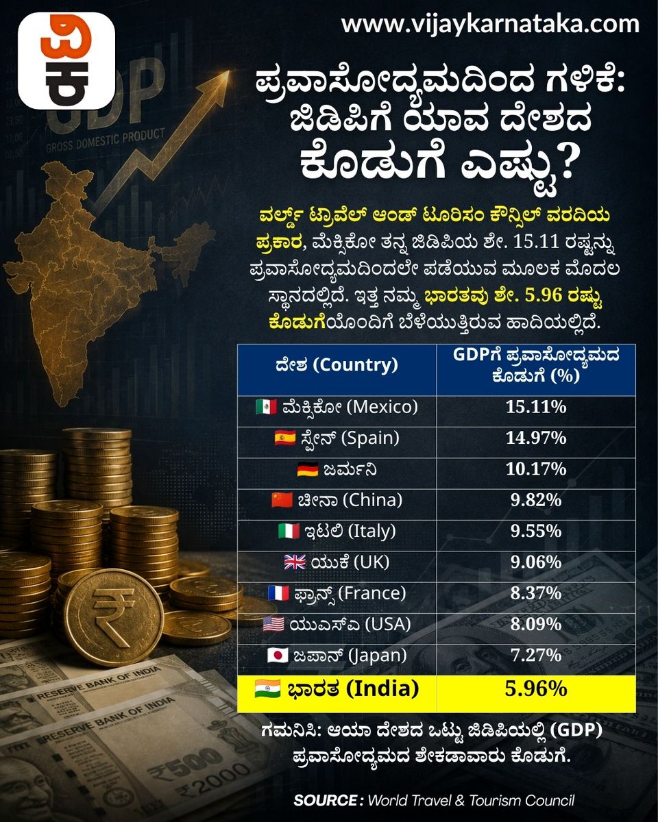 Vijaykarnataka's tweet photo. ಪ್ರವಾಸೋದ್ಯಮ = ಆರ್ಥಿಕತೆಯ ಶಕ್ತಿ! 

ವಿಶ್ವದ ಪ್ರಮುಖ ದೇಶಗಳ ಜಿಡಿಪಿಗೆ (GDP) ಪ್ರವಾಸೋದ್ಯಮ ವಲಯ ನೀಡುವ ಒಟ್ಟು ಕೊಡುಗೆಯ ಶೇಕಡಾವಾರು ವಿವರ ಇಲ್ಲಿದೆ. 

ಮೆಕ್ಸಿಕೋ ಮತ್ತು ಸ್ಪೇನ್ ದೇಶಗಳು ಈ ಪಟ್ಟಿಯಲ್ಲಿ ಮುಂಚೂಣಿಯಲ್ಲಿವೆ.

#KannadaNews #BusinessKannada #IndianEconomy #TourismSector https://t.co/uTeAVbmMSN