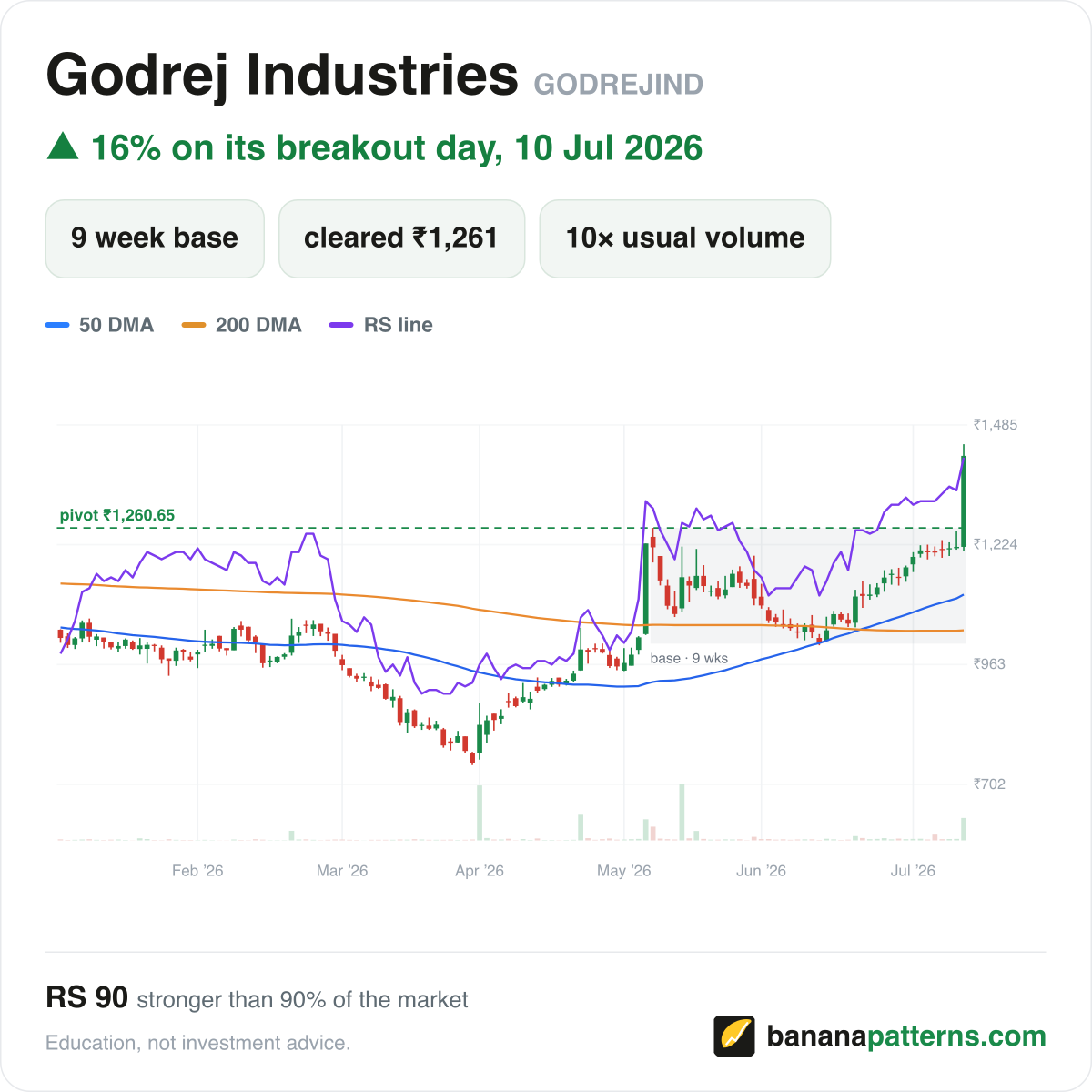sahil___singhal's tweet photo. Godrej Industries broke out on Friday, up 16% on 9x its usual volume.

It was on my list before it moved. So were 20 other names in the last 3 days.

Don't trust me. 

Check yourself: see what's forming today, watch it breakout tomorrow.