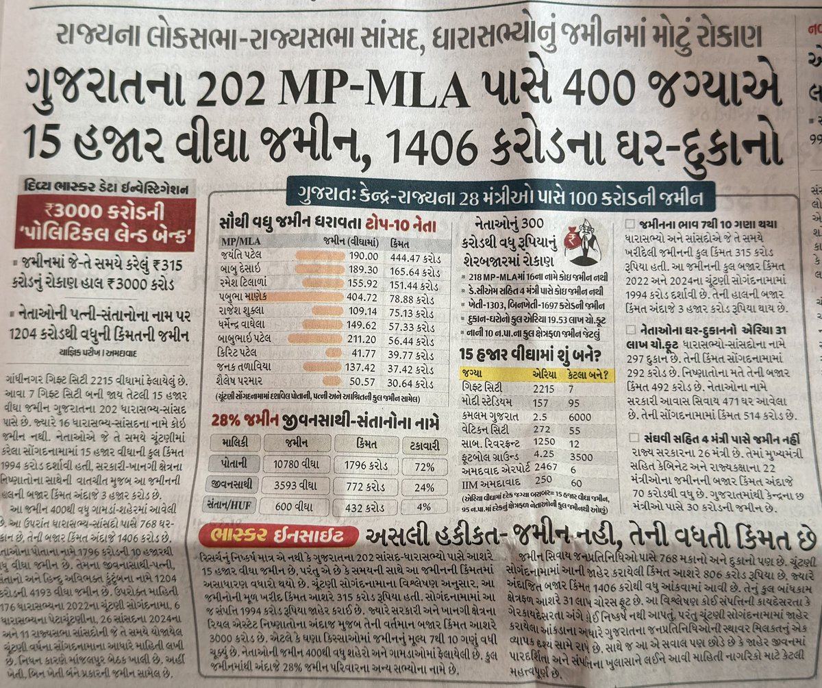 Janak_Sutariyaa's tweet photo. નેતાઓને જમીન પસંદ છે…સૌથી વધારે જમીનમાં રોકાણ… https://t.co/5PUOIKRgTd