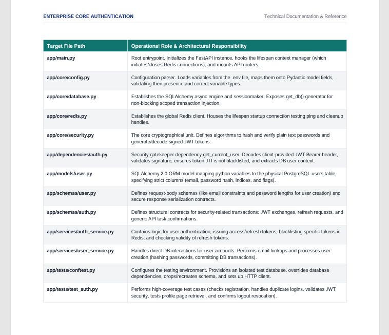 GJanisaar's tweet photo. Authentication done right means async connections, Redis token blacklisting, automated migrations &amp; a proper CI pipeline.
Built CoreAuth — a production-grade auth microservice that covers all of it.
FastAPI · asyncpg · Redis · Alembic · GitHub Actions
#BackendEngineering #Python https://t.co/2u66eZjIL1