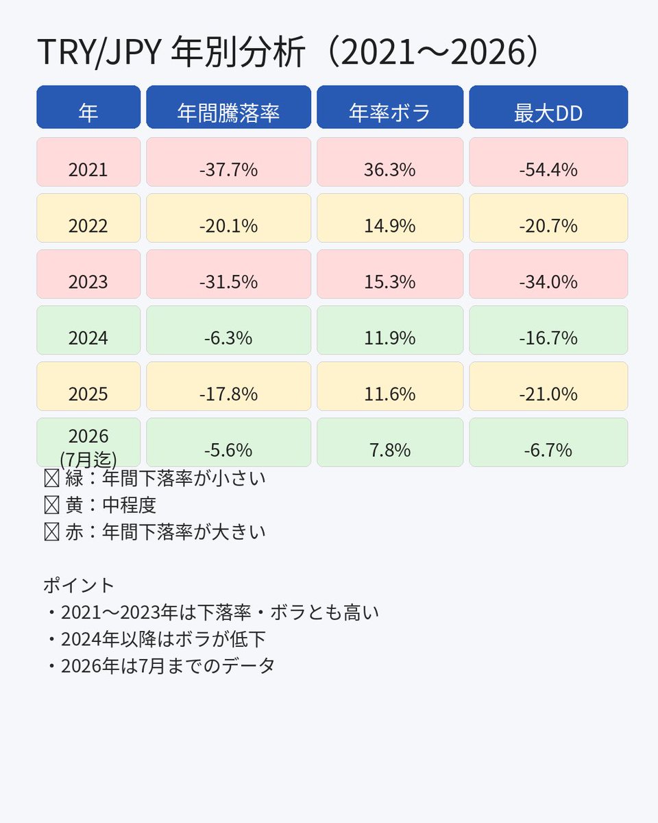 monfxtry's tweet photo. リラのここ数年の騰落率を分析しました。

2024年以降は値動きが落ち着き、スワップ運用には追い風。

スワップは下がってきましたが、下落も緩やかになってきたので、このまま保持しようと思います💪 https://t.co/J2YZ0cXtlE