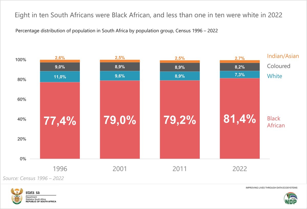 StatsSA's tweet photo. #30YearsOfCountingSA || Census 2022 results show that, 8 in 10 South Africans were black African, and less than 1 in 10 were white.
Read more here: https://t.co/pplyOA6rpj
#StatsSA #WorldPopulationDay #30YearsOfCensus #SAPopulation #KnowYourStatsZA #GovZAUpdates https://t.co/9K3Pz6X986
