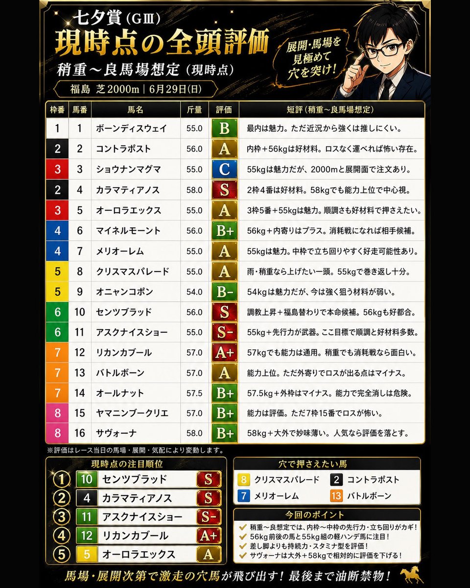 AIsarariman's tweet photo. #七夕賞
#七夕賞全頭評価
#七夕賞予想
#穴馬
#定時退社確定 https://t.co/aAahqkXY62