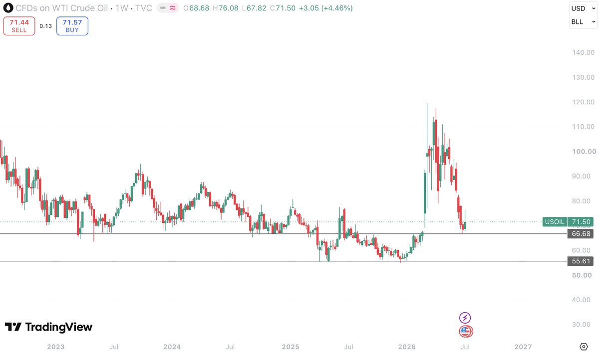 Launchpad_Daddy's tweet photo. Looks like its only a matter of time, that oil starts trending up again.

Current levels looks attractive, I bought some!

#OIL https://t.co/ODOwtQRILd