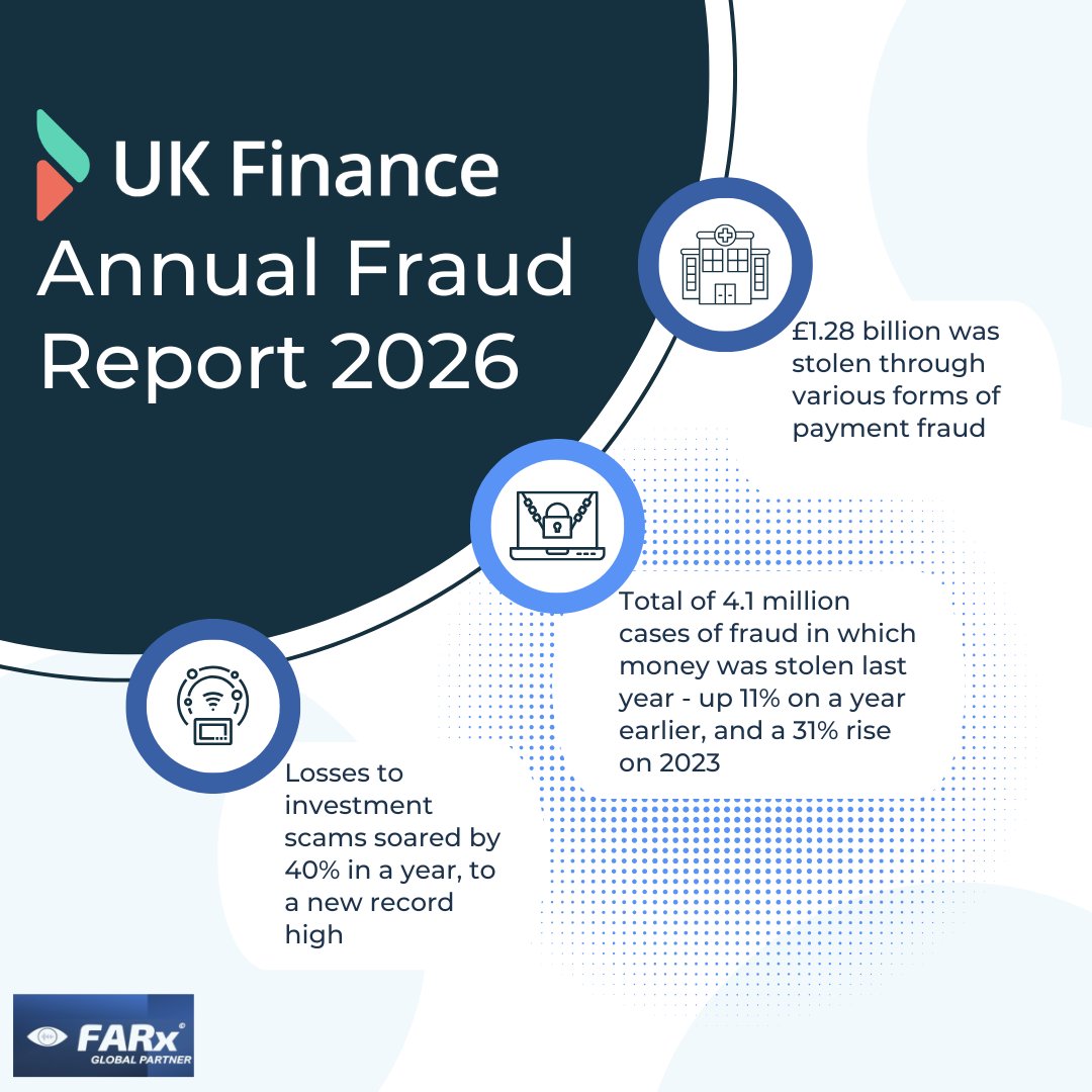 FARxTech's tweet photo. More than four million cases of #financial loss to #fraud were reported last year, that’s nearly eight every minute! 🤯According to the latest annual report from @UKFtweets, scammers stole almost £1.3bn in 2025.

Read the full report 👉 https://t.co/vBuwFzPmRZ https://t.co/Dngr5fd2OX