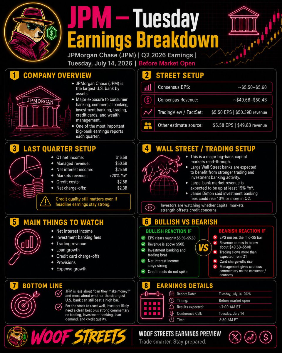 WoofStreets's tweet photo. JPM Earnings!

$JPM https://t.co/GwXLnD6E4E