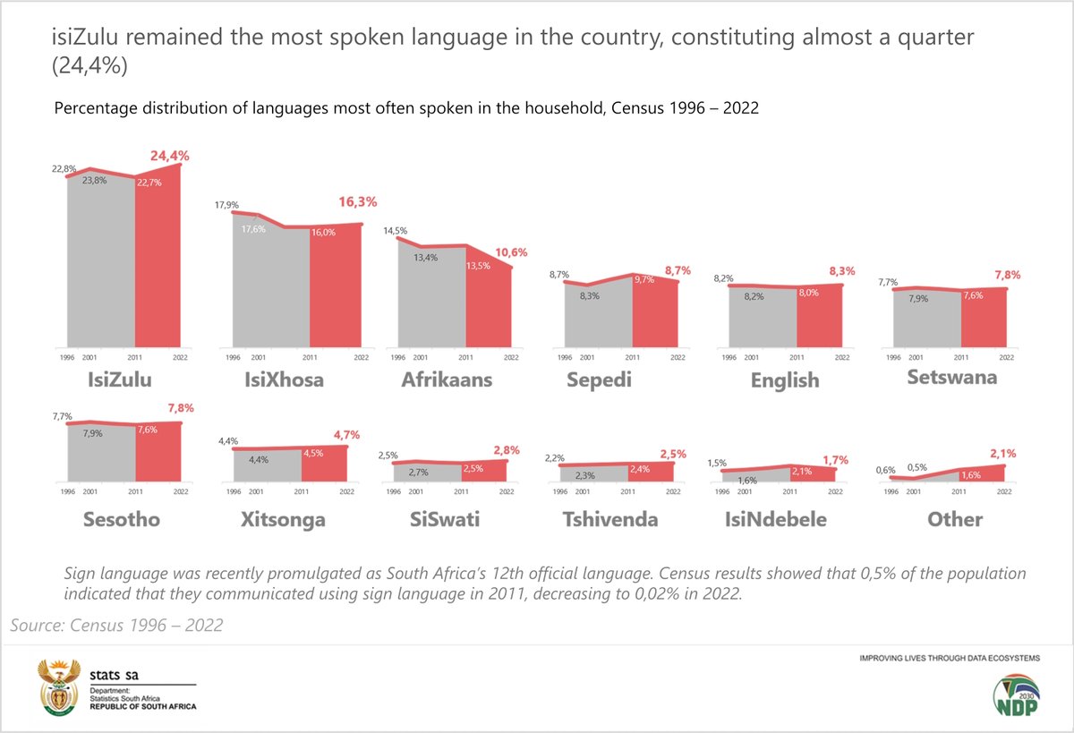 StatsSA's tweet photo. #30YearsOfCountingSA || In 2022, isiZulu remained the most spoken language in the country, followed by isiXhosa and Afrikaans.
Read more here: https://t.co/pplyOA6rpj
#StatsSA #WorldPopulationDay #30YearsOfCensus #SApopulation #KnowYourStatsZA #GovZAUpdates https://t.co/vA8emLfiSJ