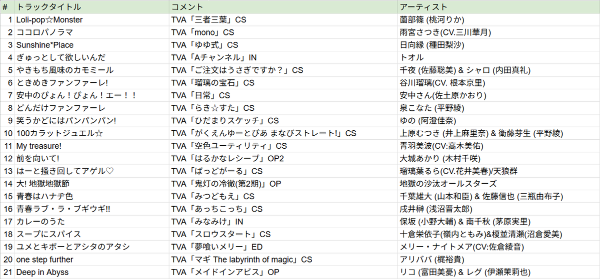 Prin_RC's tweet photo. #きゃらおん ありがとうございました！

マジで知らないいい曲だらけの最強イベントで楽しすぎましたね。もっと好きなものを深堀しようと思える機会をいただけました。

またやってください。 https://t.co/uR1mvByBcx
