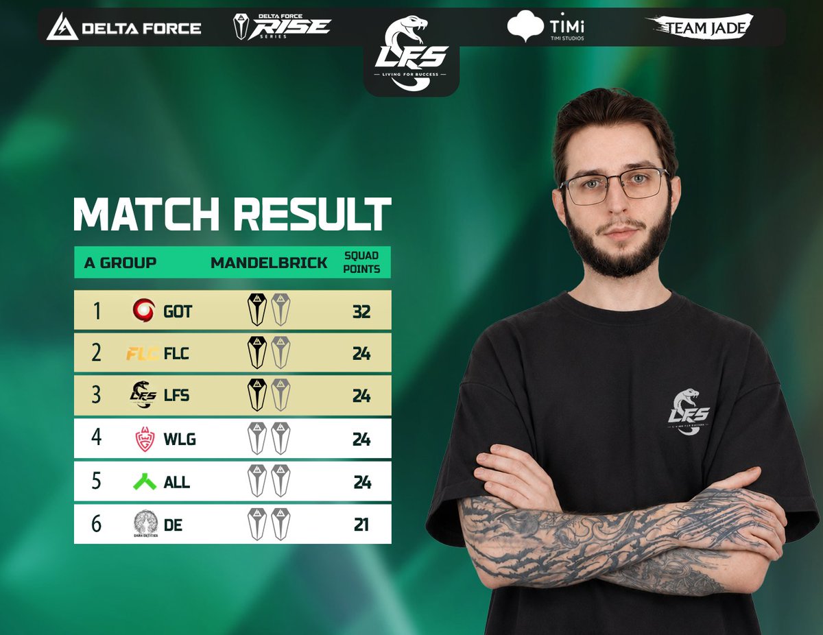 LFS_esports's tweet photo. First match was already over and it was a real show!

Everyone played at a high level, as it should be at the RISE Series🔥

This week we have a match on Sunday, and today we can watch the game of Group C+D📷

#DeltaForce #DFesports #DFRise https://t.co/DFtHyikB6T