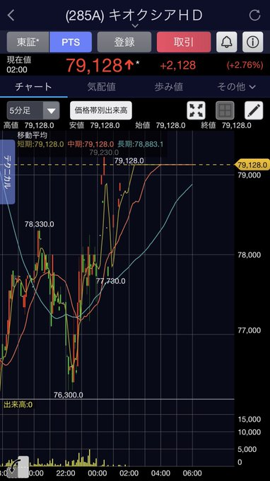 _9009y's tweet photo. 地合い、悪くない。

✅日経先物 69,360
✅キオクシアPTS 79,128円
少しずつ景色が変わってきた気がします https://t.co/EPaYQ6yvcr