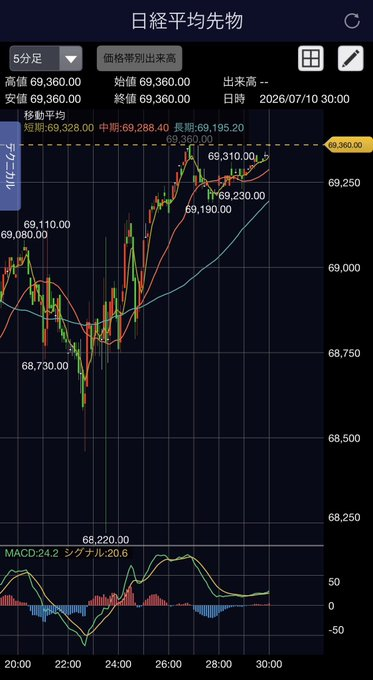 _9009y's tweet photo. 地合い、悪くない。

✅日経先物 69,360
✅キオクシアPTS 79,128円
少しずつ景色が変わってきた気がします https://t.co/EPaYQ6yvcr