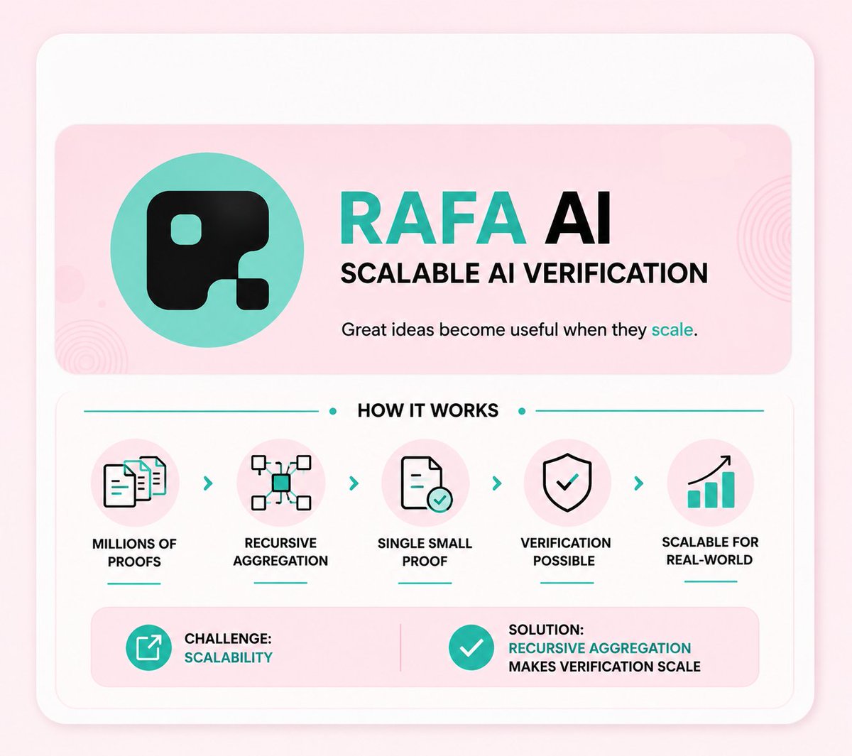 Meowlamisa's tweet photo. GM homies 

One big challenge in verification is scalability

Checking millions of proofs can be slow and expensive

@RAFA_AI explores recursive aggregation, combining many proofs into 1 while keeping verification possible

Bcz great ideas only matter when they can scale

gRafa https://t.co/ZF993hBMCF