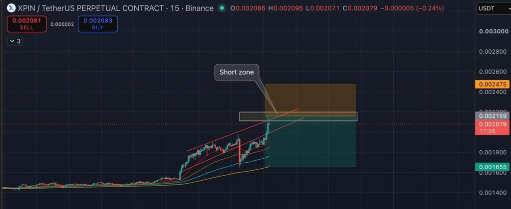 MaterialCryptoM's tweet photo. SHORT SIGNAL | $XPIN 🛑

Entry : 0.0021 - 0.0022
Leverage : Cross 8x - 10x
Target : 0.00193 - 0.0018
Stoploss at : 0.0025

Manage your risk . Trade with tight stoploss https://t.co/pf5bhSPYZi
