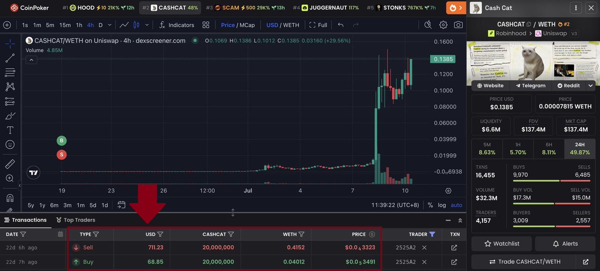 OktoXBT's tweet photo. 🚨 FYI: This trader missed out $2.7 Million on cash-cat:native 

Bought 20 Million cash-cat:native for $69, than sold out early for $711.

Few days later, that same tokens $69 become worth $2.7 Million 🥶 https://t.co/zGwXbm8ImF