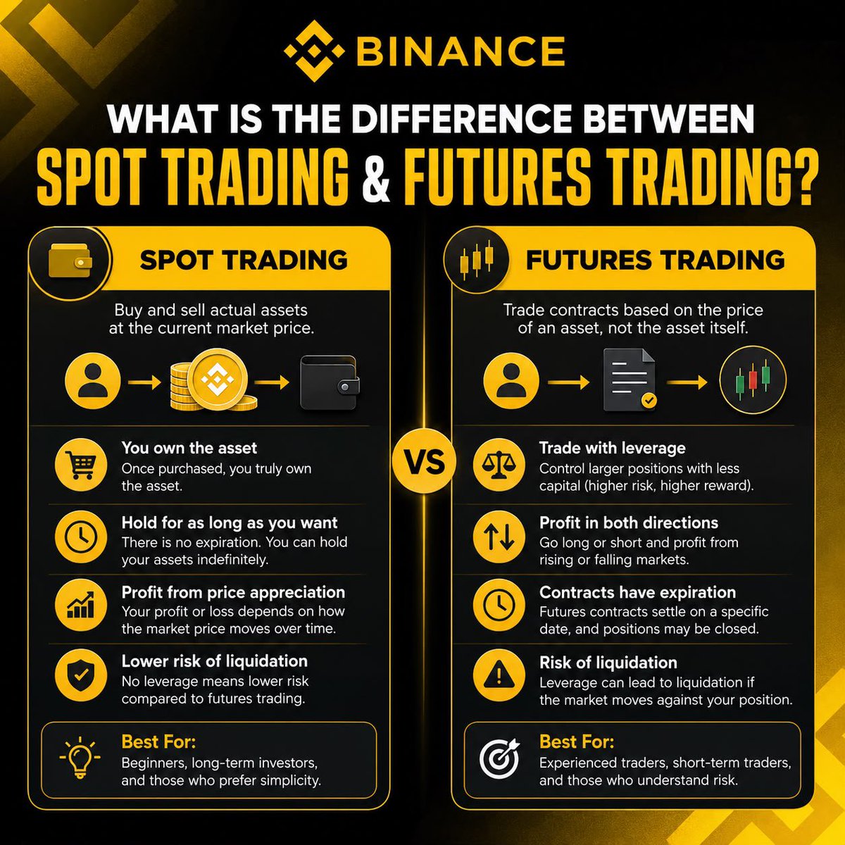 LeoCarter45's tweet photo. Difference Between Spot Trading and Futures Trading? 

Many people enter the crypto market thinking Spot and Futures are simply two different buttons to place a trade. 

In reality, they serve different purposes and require different approaches to managing risk.

With Spot Trading, you’re purchasing the actual asset. 

Once the trade is completed the asset belongs to you and you can hold it for as long as you want. 

Your returns depend entirely on how the market moves over time making Spot Trading a straightforward choice for many participants.

Futures Trading works differently. Instead of buying the asset itself you’re trading contracts that track its price. 

This gives traders access to advanced tools like leverage allowing them to gain larger market exposure with less capital. 

However, leverage increases both potential profits and potential losses, so understanding risk management becomes much more important.

Another key difference is flexibility. 

Futures allow traders to potentially benefit from both rising and falling markets through long and short positions while Spot Trading generally benefits when the asset value increases.

Neither product is inherently better than the other. 

Spot Trading is often chosen by those who value simplicity and direct ownership, while Futures Trading is better suited to traders who understand leverage, volatility, and disciplined risk management.

Before deciding which one to use, take the time to understand how each product works. 

The more you learn before trading, the better equipped you’ll be to make informed decisions in any market.

Knowledge is your first investment every trade comes after that. 

#Binance  #BinanceAcademy #LearnWithBinance