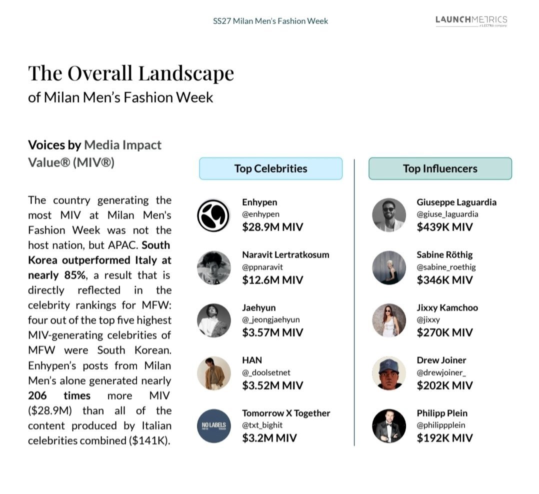 about__enhypen's tweet photo. ENHYPEN were the #1 CELEBRITIES with the highest MIV at the Milan AND Paris Fashion Weeks COMBINED [S/S 27 Men's Show]

#1 ENHYPEN - $ 28.9 million MIV
#2 CORTIS - $ 16.1 million MIV
#3 Naravit Lertratkosum - $ 12.6 million MIV https://t.co/qZ1cCofAwz