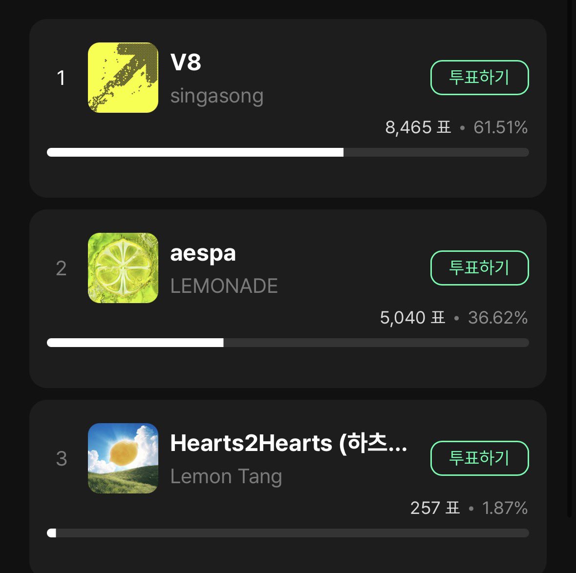 just_svtph's tweet photo. #V8 Current Standing
 #1 on Mubeat ( 18.9% gap) 
#1 on Muniverse (24.89% gap) 

📢Every vote counts! https://t.co/mOe7Gs7kJ0
