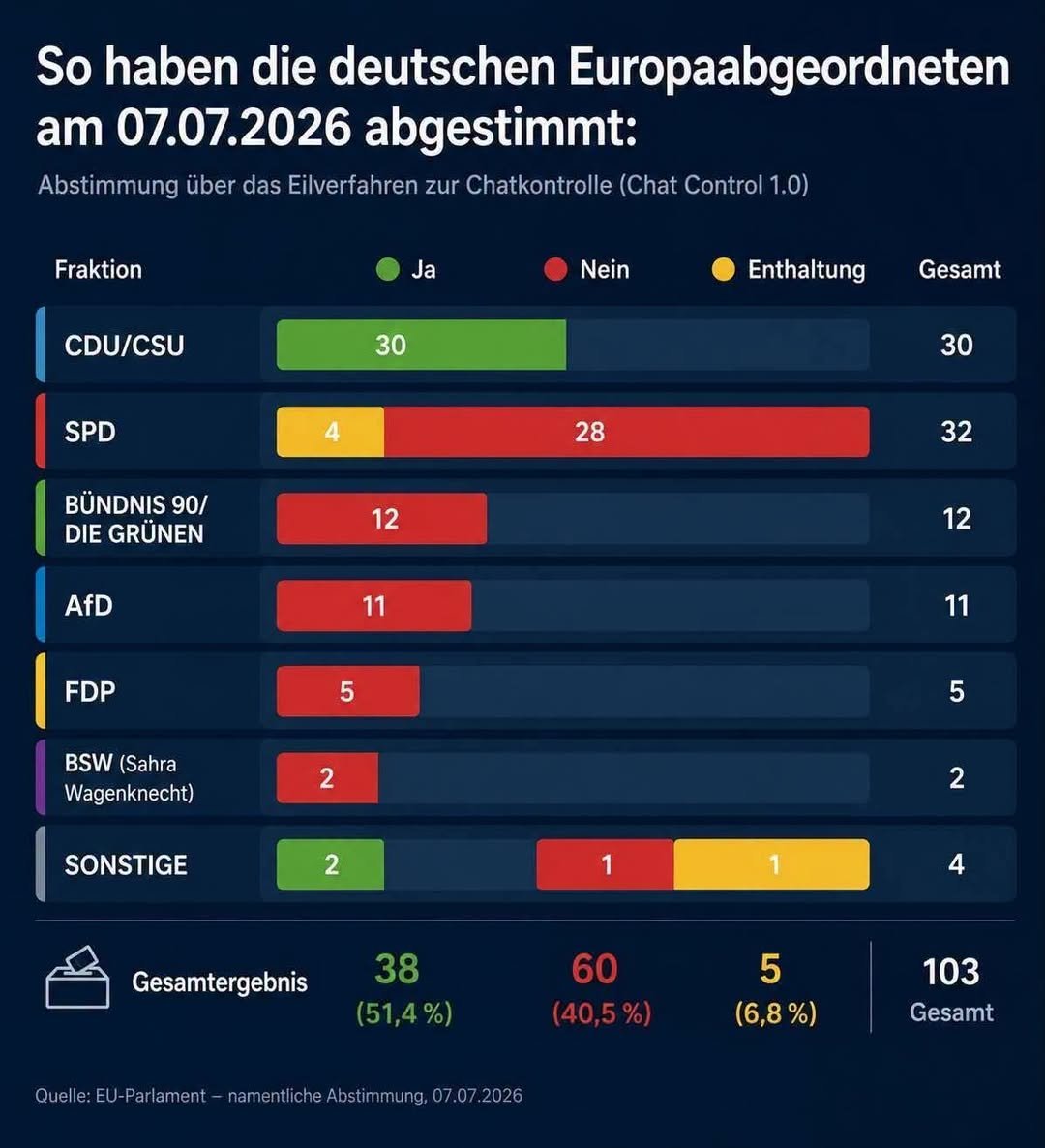 UlfKollwitz's tweet photo. Die Deutschen haben mehrheitlich GEGEN die Chatkontrolle gestimmt.

War der CDU aber egal: "Das ziehen wir durch."
UNWÄHLBAR! https://t.co/OcJoqvXVDL