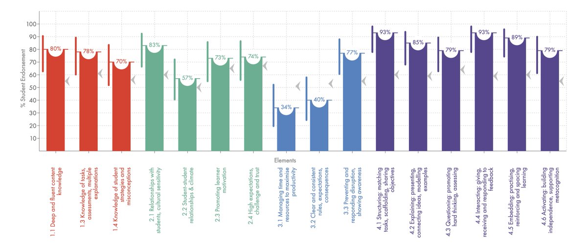 EvidenceInEdu's tweet photo. "Where should I focus my professional learning to optimise student learning?”

The Great Teaching Toolkit helps to answer this question. Receive feedback on the classroom environment in each dimension of the Model for Great Teaching.

Want access to tools that give you feedback like this ?👇

Find out more about the Toolkit here https://t.co/7fXtQ7dil7