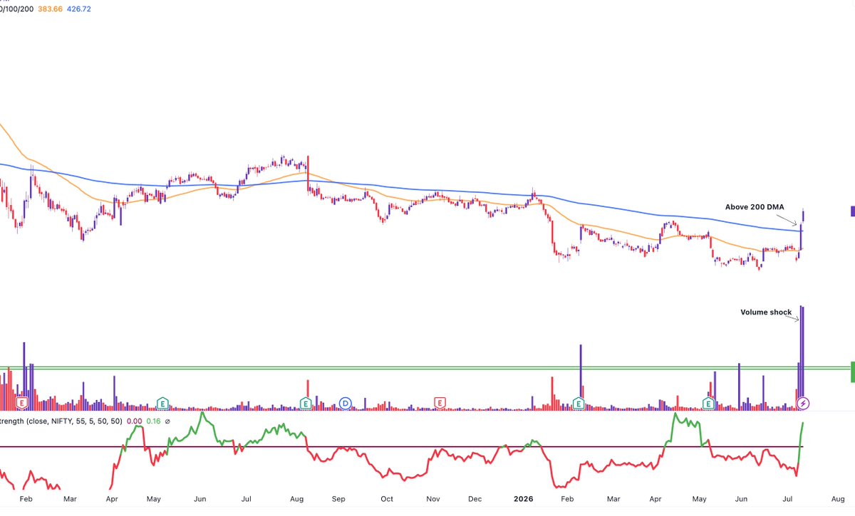 Rohitpriy's tweet photo. Kalyan Jewellers,

Strong volume in last 2-3 days and stock has managed to close above 200DMA. Setup looks good! https://t.co/IBHXaKFGeI