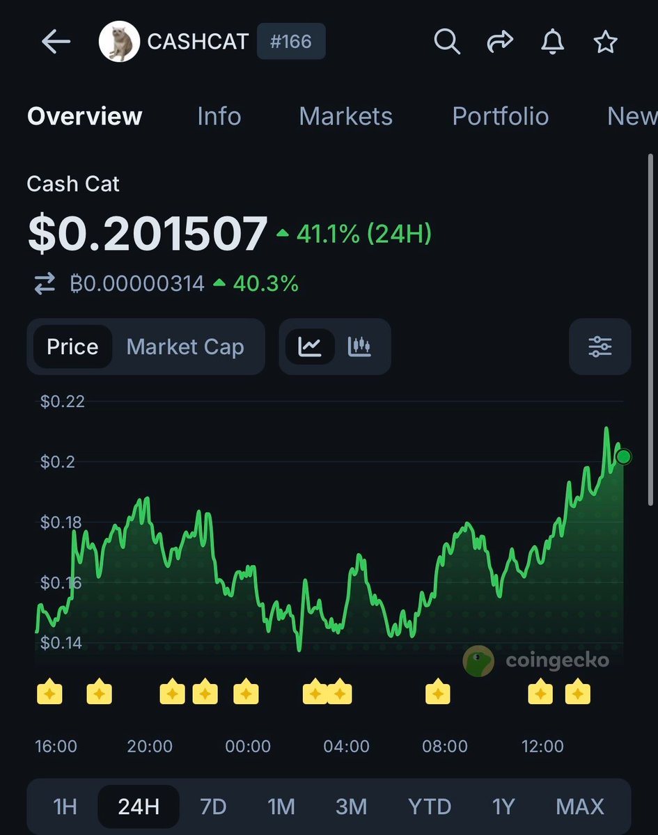 coingecko's tweet photo. JUST IN: $CASHCAT crosses $200M market cap amid DEX listings and Whale buys. https://t.co/KHdOW2nDDF