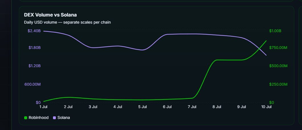 HoodstocksRH's tweet photo. This chart is going to be misunderstood.

Robinhood did not flip Solana. The chart uses separate scales, and Solana still has higher daily DEX volume.

The part worth paying attention to is how quickly Robinhood created a new onchain market.

Daily DEX volume went from almost nothing to hundreds of millions of dollars in roughly a week, with the latest day approaching $1B.

That is not a minor increase. It means Robinhood Chain can attract serious liquidity much faster than most new networks because it is not starting from zero distribution.

The market has been treating Robinhood Chain like a future narrative.

The volume is saying it has already started.