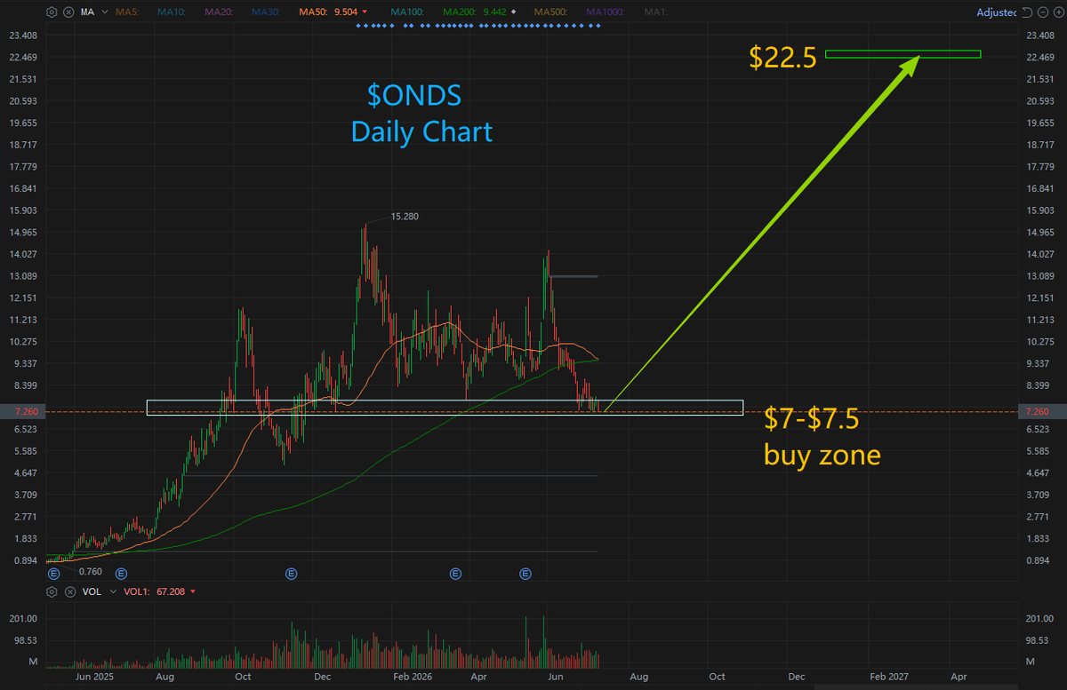RichPeterLi's tweet photo. $ONDS --- The market’s primary focal point lately has been $ONDS’ acquisition of DZYNE Technologies and the consolidation of defense capabilities stemming from the deal. While its stock has traded volatile as of late, closing at roughly $7.27 on July 10, analysts have largely kept their Buy or Strong Buy ratings intact.

Firms including Needham trimmed some price targets to account for adjusted risk profiles—for instance, cutting one target from $23 down to $19—yet retained Buy recommendations. The consensus take is that bringing DZYNE onboard substantially bolsters the firm’s mid-to-long-term competitive moat.

Current street consensus price targets range broadly from $16 to $25, representing substantial upside versus the stock’s current trading price.

1.Defense Sector Narrative & M&A-Driven Expansion
Through a string of acquisitions, most notably the DZYNE buyout, the company has rapidly evolved from a pure-play communications firm into a defense tech provider with cutting-edge autonomous drone expertise. This M&A-fueled growth strategy has not only expanded its full technology stack but also directly bulked up its government and defense pipeline, now valued at approximately $1.5 billion.

2.Industry Synergies
Its subsidiary Sentrycs, a counter-UAS specialist, has inked a partnership with Lockheed Martin’s Sanctum system, further validating the commercial viability of its technology within the mainstream defense ecosystem.

3.Growth Outlook
Wall Street bullishness centers on the revenue scaling potential unlocked by these acquisitions. Analysts project the company can hit the $1 billion annual revenue mark by 2027, a milestone expected to pave the way toward consistent profitability.