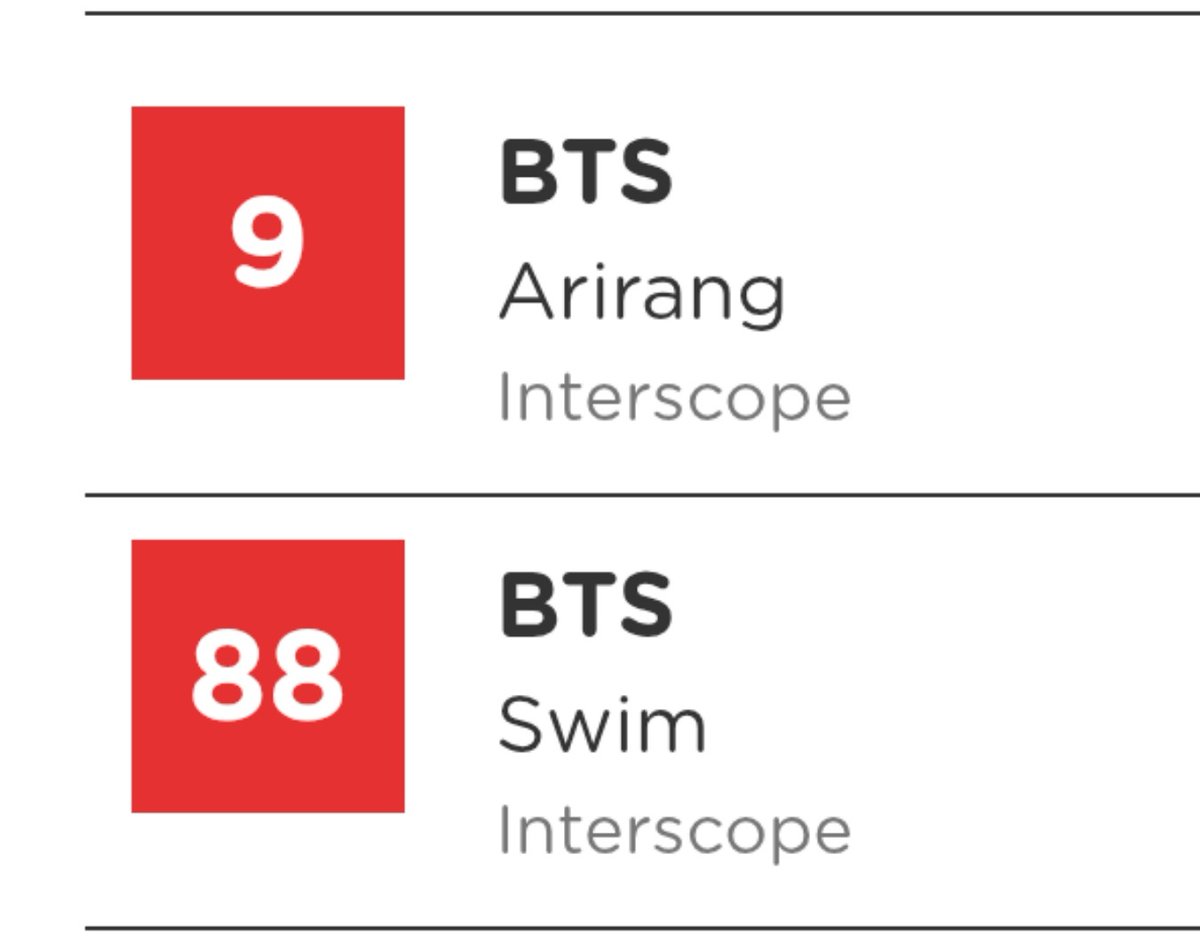 zverchence's tweet photo. Official German Charts

Top 100 Album Charts
#9 ARIRANG (=)

Top 100 Single Charts
#88 SWIM (+11)

ARIRANG remains stable, let's push for SWIM.

Keep swimming 💜 https://t.co/SzUUiNnnXf
