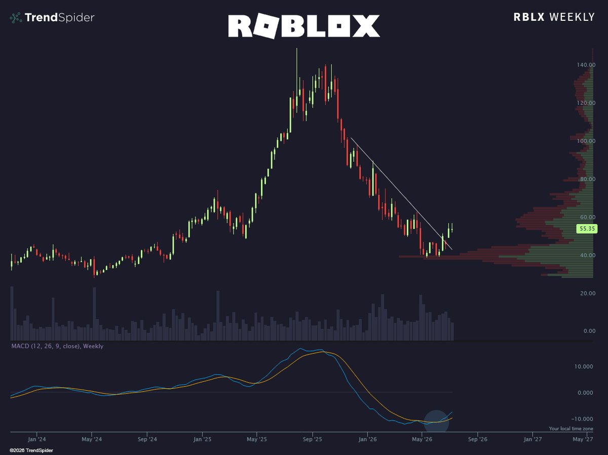 TrendSpider's tweet photo. Block by block $RBLX https://t.co/ZvDWUc1RNg