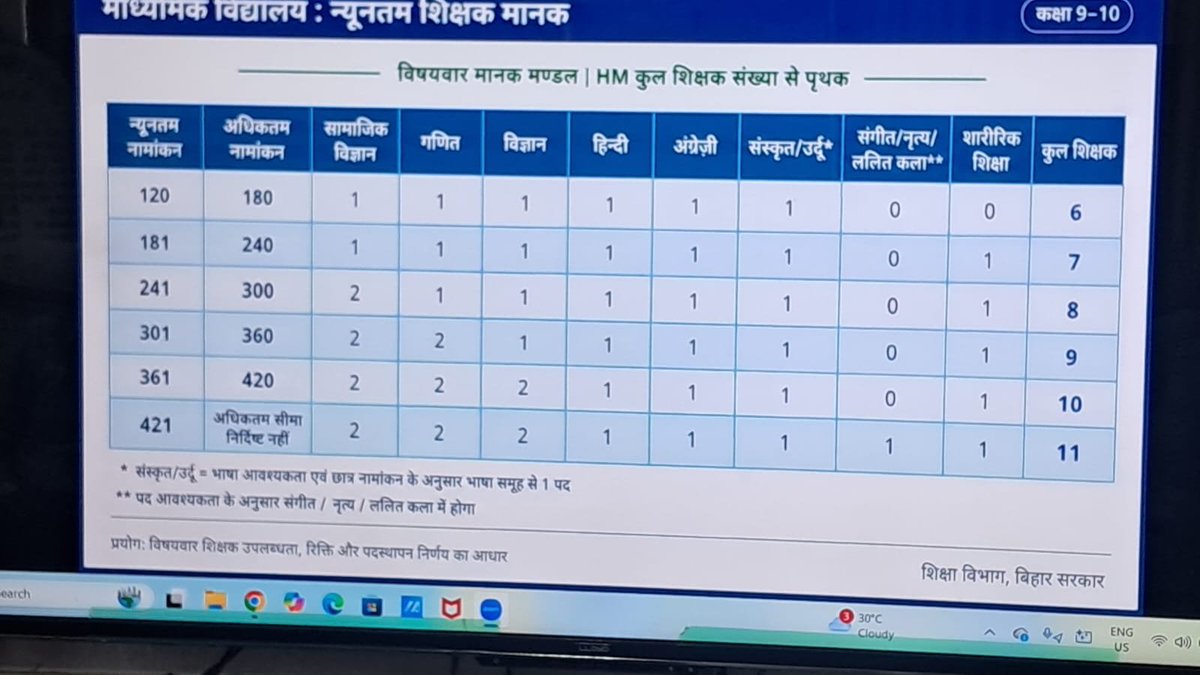 BIHARSS1's tweet photo. बिहार शिक्षक ट्रांसफर नीति: DEO और DPO का ऑनलाइन प्रशिक्षण शुरू, स्कूलवार न्यूनतम शिक्षक मानक हुए तय
​पटना।
बिहार में शिक्षकों के बड़े पैमाने पर होने वाले स्थानांतरण (Transfer) और पदस्थापन (Posting) को लेकर शिक्षा विभाग ने अपनी तैयारियां तेज कर दी हैं। इसी कड़ी में विभाग द्वारा राज्य के सभी जिलों के जिला शिक्षा पदाधिकारी (DEO) और जिला कार्यक्रम पदाधिकारी (DPO) के लिए एक विशेष ऑनलाइन प्रशिक्षण कार्यक्रम की शुरुआत की गई है। इस प्रशिक्षण का मुख्य उद्देश्य नई स्थानांतरण नीति को पारदर्शी और त्रुटिहीन तरीके से लागू करना है।
​वीडियो कॉन्फ्रेंसिंग के माध्यम से आयोजित इस उच्च स्तरीय बैठक और प्रशिक्षण में विभाग के वरिष्ठ अधिकारियों द्वारा 'न्यूनतम शिक्षक मानक' (छात्र-शिक्षक अनुपात) के आधार पर रिक्तियों की गणना और युक्तिकरण (Rationalization) के गुर सिखाए जा रहे हैं।
​प्रशिक्षण के मुख्य बिंदु और नए मानक:
​प्रशिक्षण के दौरान स्क्रीन पर साझा किए गए आधिकारिक दस्तावेजों के अनुसार, शिक्षा विभाग ने प्राथमिक से लेकर उच्च माध्यमिक विद्यालयों के लिए "न्यूनतम शिक्षक मानक" तय कर दिए हैं। विषयवार शिक्षक उपलब्धता और पदस्थापन का निर्णय इन्हीं मानकों के आधार पर होगा:
​1. प्राथमिक विद्यालय (कक्षा 1 से 5):
​नामांकन के आधार पर शिक्षक: कक्षा 1-5 के लिए छात्रों की संख्या के अनुसार शिक्षकों की संख्या तय की गई है (जैसे: 1-60 छात्रों पर 2 शिक्षक, 61-90 पर 3 शिक्षक आदि)।
​प्रधान शिक्षक: प्रधान शिक्षक (Head Teacher) का पद कुल शिक्षकों की संख्या से अलग रखा जाएगा।
​2. माध्यमिक विद्यालय (कक्षा 9 और 10):
​विषयवार अनिवार्य शिक्षक: न्यूनतम 120 छात्रों के नामांकन पर कम से कम 6 शिक्षक अनिवार्य होंगे। इसमें सामाजिक विज्ञान, गणित, विज्ञान, हिन्दी, अंग्रेजी और संस्कृत/उर्दू का 1-1 शिक्षक होना आवश्यक है。
​अधिकतम सीमा: जैसे-जैसे छात्रों का नामांकन बढ़ेगा (181 से 420+ तक), वैसे-वैसे सामाजिक विज्ञान, गणित और विज्ञान के शिक्षकों की संख्या बढ़ाकर अधिकतम 11 शिक्षक तक की जाएगी, जिसमें संगीत/नृत्य और शारीरिक शिक्षा के शिक्षक भी शामिल होंगे।
​3. उच्च माध्यमिक विद्यालय (कक्षा 11 और 12):
​संकायवार (Stream-wise) व्यवस्था: विज्ञान, कला/मानविकी और वाणिज्य संकाय के लिए छात्रों की संख्या (40 से 260 तक के स्लैब) के आधार पर न्यूनतम 15 से लेकर 27 शिक्षकों तक का मानक तय किया गया है।
​इसमें प्रत्येक मुख्य विषय (जैसे इतिहास, भूगोल, भौतिकी, रसायन, गणित, कंप्यूटर, एकाउंटेंसी आदि) के लिए पद निर्धारित किए गए हैं।
​विभाग का उद्देश्य
​शिक्षा विभाग का स्पष्ट मानना है कि इस बार ट्रांसफर प्रक्रिया पूरी तरह से ऑनलाइन और डेटा-बेस्ड होगी। किसी भी स्कूल में शिक्षकों की कमी न हो और न ही आवश्यकता से अधिक शिक्षक एक ही जगह जमे रहें, इसी संतुलन (Rationalization) को बनाने के लिए DEO और DPO को बारीकी से प्रशिक्षित किया जा रहा है।
​इस प्रशिक्षण के पूरा होते ही जिलों से फाइनल रिक्ति (Vacancy) का डेटा पोर्टल पर अपलोड किया जाएगा, जिसके बाद शिक्षक अपने पसंदीदा स्कूलों के लिए ऑनलाइन आवेदन कर सकेंगे।