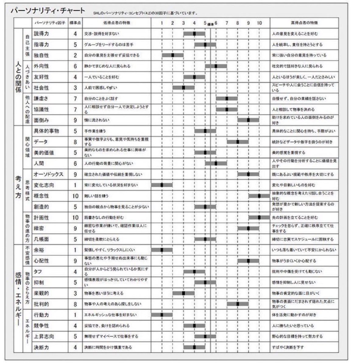 system_system_'s tweet photo. webテ性格検査はこれ見ながらやろう

金融機関とか特に性格不一致で落としてくるところ多いので注意です（農中インターンとか）

画像の高得点者の特徴を抑えつつ、一貫性意識すれば落ちなくなります

あと、感情的になりやすいとか、一人が好きだ的な明らか地雷質問は踏まないように https://t.co/VTFVcnQsbP